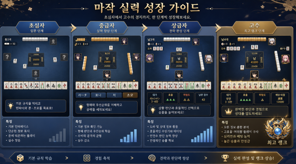 작혼 리치마작에서 운과 실력의 차이를 비교하는 자연스러운 게임 화면 설명