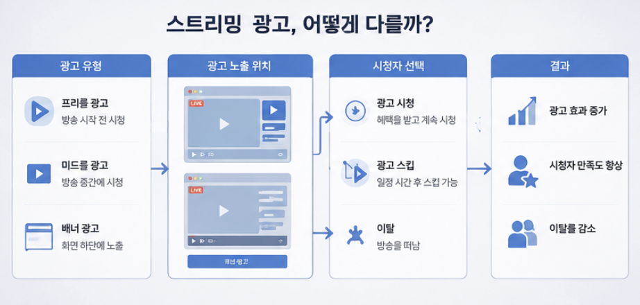 광고 시청과 스트리머 지원 기준을 비교하는 자연스러운 스트리밍 장면