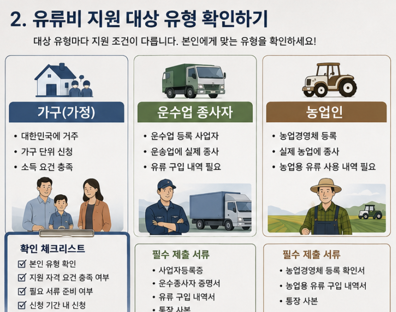 유가지원금 신청 요일과 신청 자격 비교표를 보며 서류를 정리하는 자연스러운 안내 이미지