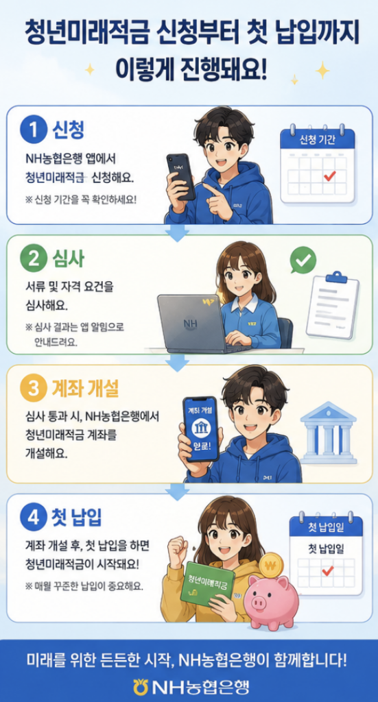 농협 청년미래적금 신청, 심사, 계좌개설, 납입 시작 순서를 한눈에 보여주는 단계형 금융 인포그래픽 이미지