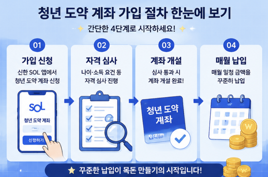 청년미래적금 신청기간, 심사기간, 계좌개설기간을 달력 위에 단계별로 표시한 파란색 금융 인포그래픽