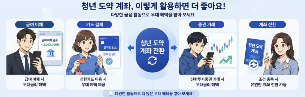 청년도약계좌에서 신한은행 청년미래적금으로 갈아타는 순서를 화살표와 체크 표시로 보여주는 비교형 안내 이미지
