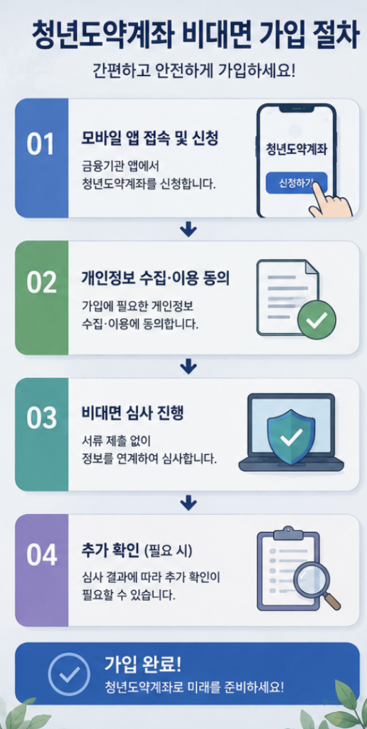 청년미래적금 개인소득 확인과 가구요건 확인 포인트를 함께 보여주는 체크리스트 이미지