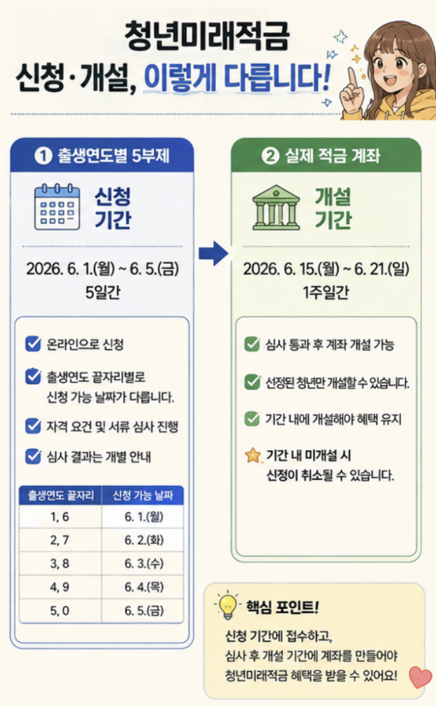 청년도약계좌 보유자가 청년미래적금으로 갈아탈 때 확인할 신청, 심사, 계좌개설 순서표