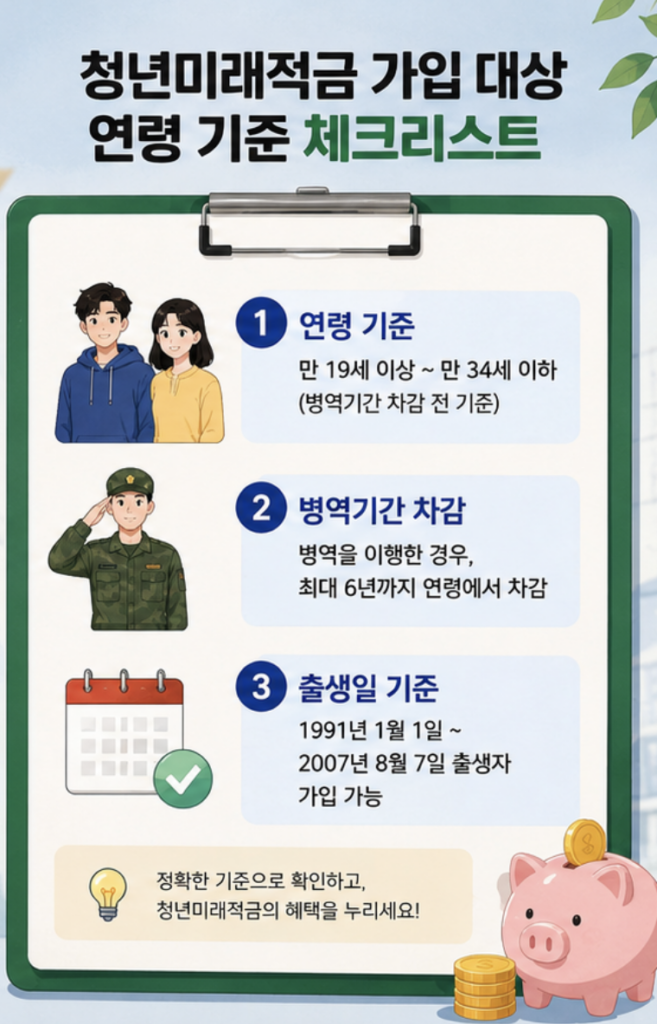 청년미래적금 나이 계산에서 병역기간 최대 6년 차감 흐름을 보여주는 체크리스트형 이미지