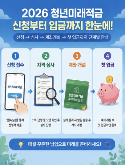 2026 청년미래적금 신청부터 심사, 계좌개설, 납입 시작까지 이어지는 금융 일정 흐름표