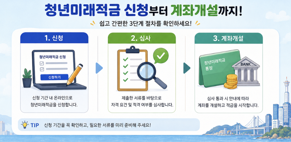 청년미래적금 신청 완료 후 심사 결과 확인과 계좌개설 기간을 단계별로 보여주는 체크리스트 이미지