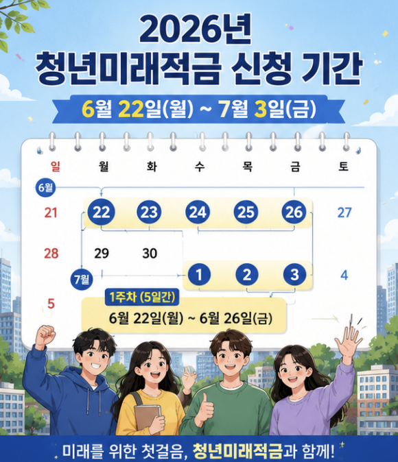 2026 청년미래적금 신청일자 6월 22일~7월 3일, 첫 주 5부제와 둘째 주 전체 신청 가능일을 보여주는 달력형 이미지