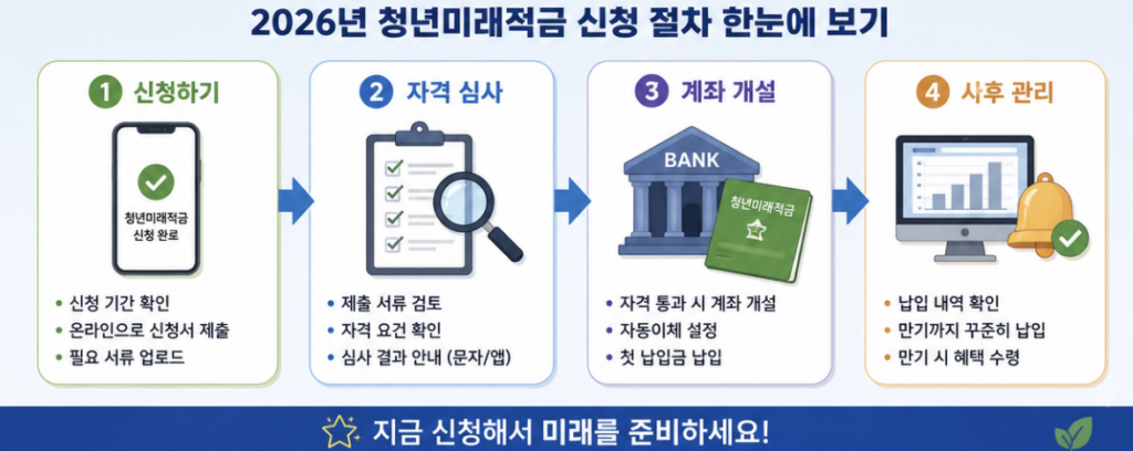 청년도약계좌 보유자용 청년미래적금 신청일, 계좌개설, 특별중도해지 순서를 화살표로 보여주는 단계별 이미지