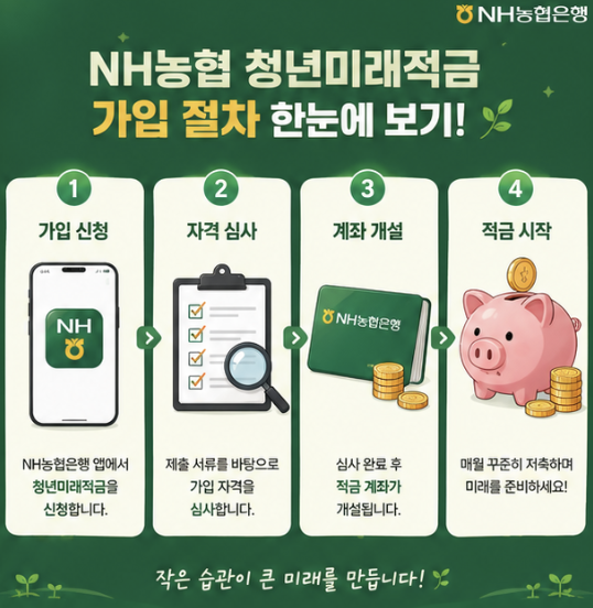 청년도약계좌 보유자가 농협 청년미래적금으로 갈아타기 전 확인해야 할 순서 안내 이미지