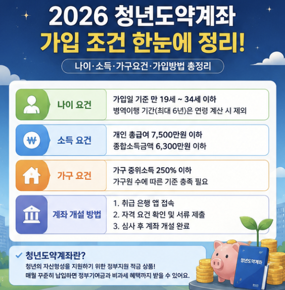 2026 청년미래적금 신청조건을 나이, 소득, 가구요건, 일반형·우대형, 계좌개설 단계로 보여주는 체크리스트형 이미지
