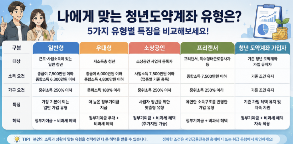 청년미래적금 신청 전 준비사항으로 휴대폰, 은행 앱, 본인인증, 소득조회, 가구요건, 소상공인확인서를 보여주는 체크리스트 이미지