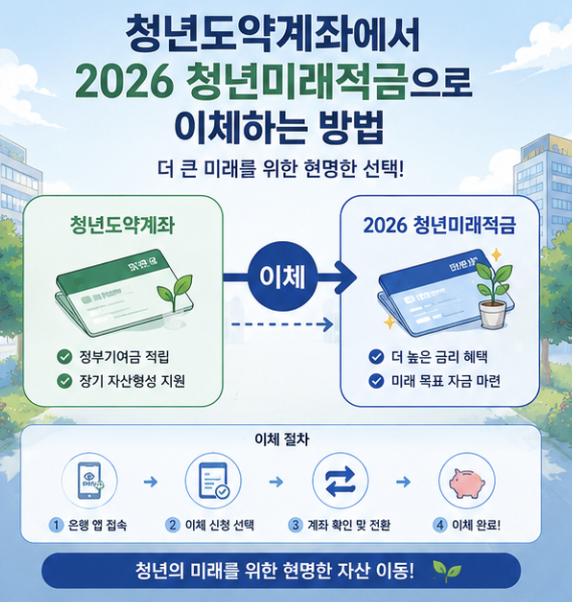 청년도약계좌 먼저 해지 금지와 청년미래적금 계좌개설 우선 순서를 보여주는 경고형 금융 인포그래픽