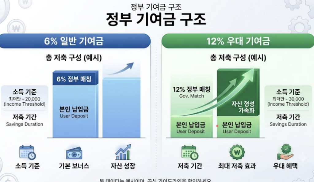 청년도약계좌 유지와 청년미래적금 일반형 갈아타기를 납입기간, 기여금, 해지순서, 자금 흐름으로 비교한 체크리스트 이미지