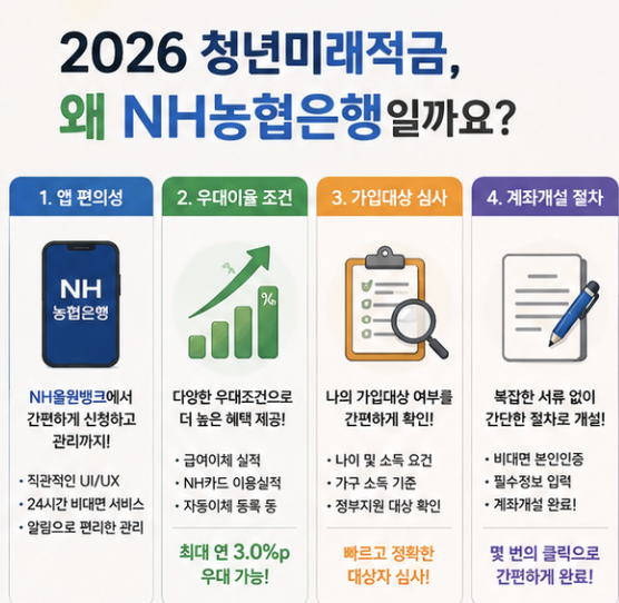 농협 선택 기준과 청년미래적금 공통 심사 기준을 분리해 보여주는 비교표형 이미지