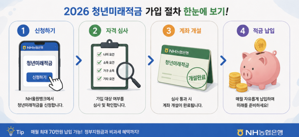 2026 청년미래적금 농협 신청자 중 청년도약계좌 보유자가 계좌개설과 기존 계좌 해지 순서를 확인하는 화살표형 이미지