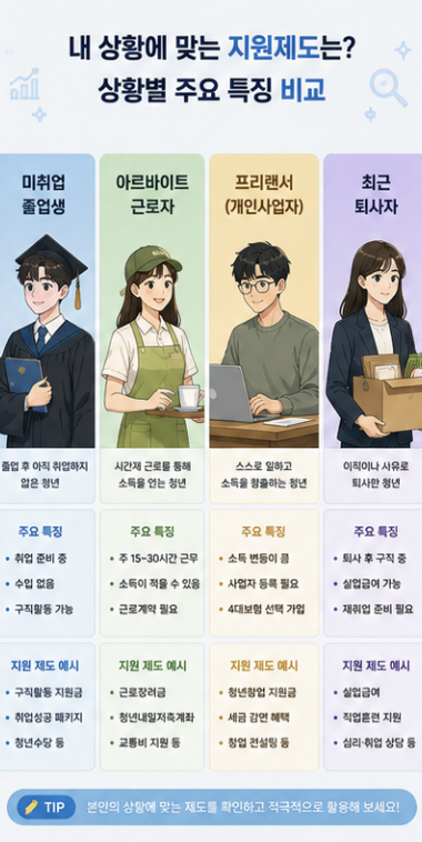 청년미래적금 소득 확인자료를 전년도 급여, 알바 신고소득, 종합소득, 군복무 급여와 육아휴직급여로 구분한 이미지