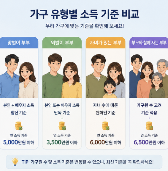 외벌이 부부와 맞벌이 부부의 청년미래적금 개인소득 및 가구소득 심사 차이를 비교한 표형 이미지