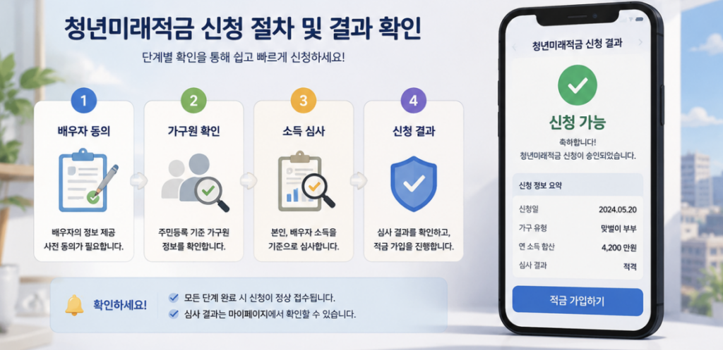 청년미래적금 부부 신청 과정에서 배우자 동의, 가구원 확정, 개인소득과 가구소득 확인 절차를 보여주는 체크리스트 이미지