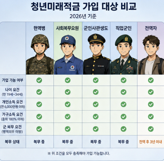 장병내일준비적금과 청년미래적금의 중복가입 가능 여부를 청년도약계좌 전환 문제와 비교한 안내 이미지