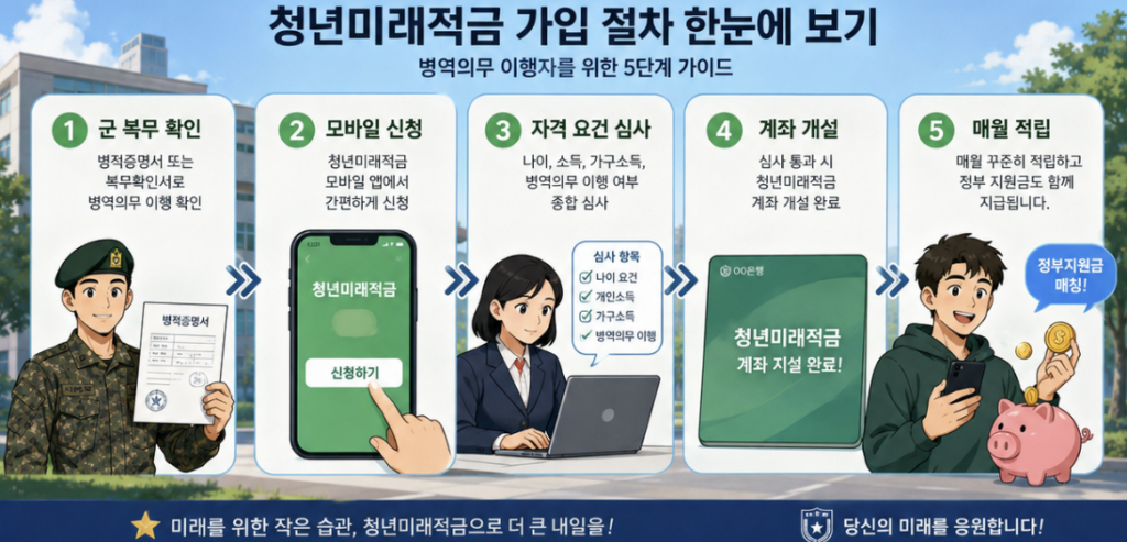 2026 청년미래적금 군인 가입 과정을 앱 선택, 본인인증, 군복무 사실 조회, 심사, 계좌개설 순서로 보여주는 이미지