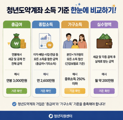 청년미래적금 가구소득은 본인의 총급여뿐 아니라 주민등록상 가구 구성과 배우자·부모 등 가구원의 신고소득 확인 과정도 함께 살펴봐야 합니다.