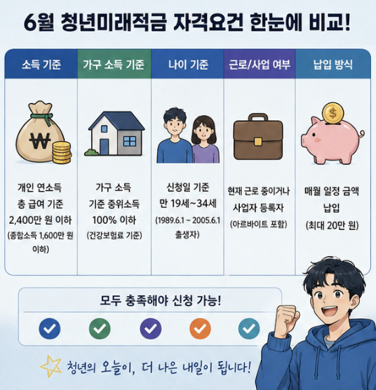 6월 청년미래적금 소득조건을 직장인 총급여, 프리랜서 종합소득, 소상공인 연매출로 비교한 이미지