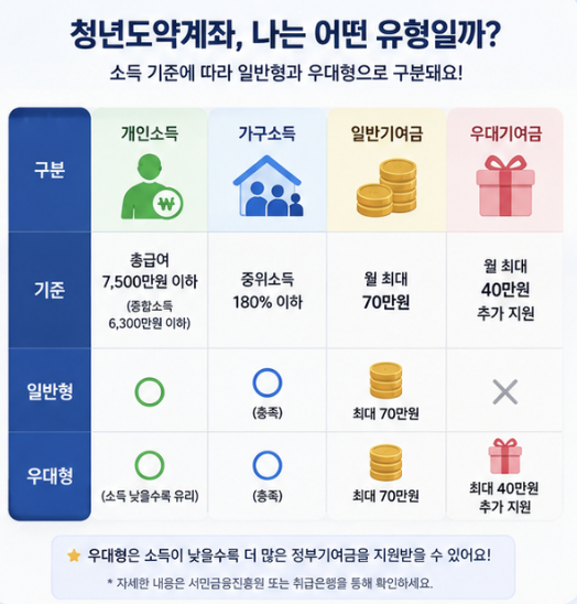 청년미래적금 개인소득과 가구소득을 내 총급여와 부모·배우자 등 가구원 소득으로 나눠 비교하는 이미지
청년 미래적금조건에서 개인소득과 가구소득이 서로 다른 심사 항목이라는 점을 비교해 볼 수 있습니다.