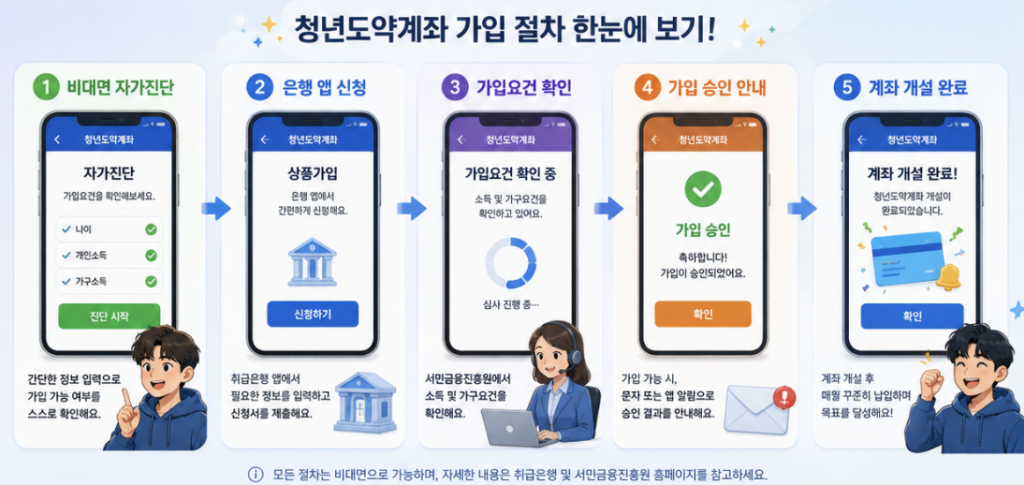 청년미래적금 조건 확인 경로를 서민금융진흥원 안내, 가입여부 진단, 취급은행 앱, 심사 결과, 은행 상품설명서 순으로 보여주는 안내 이미지
청년 미래적금조건은 자가진단 페이지와 실제 은행 앱 심사 결과를 구분해 확인하는 것이 중요합니다!