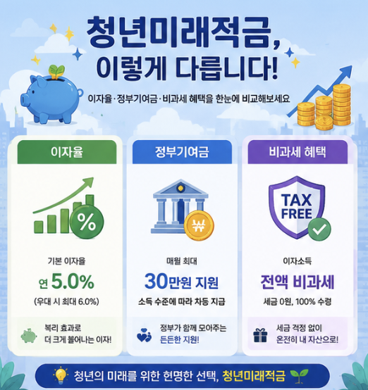 청년미래적금 이자비교에서 은행금리와 정부기여금, 비과세 혜택을 각각 구분한 구조 비교 이미지