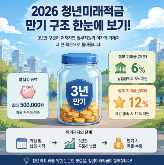 2026 청년미래적금 만기 구조를 3년, 월 최대 50만원, 일반형 6%, 우대형 12% 기준으로 살펴보는 인포그래픽
