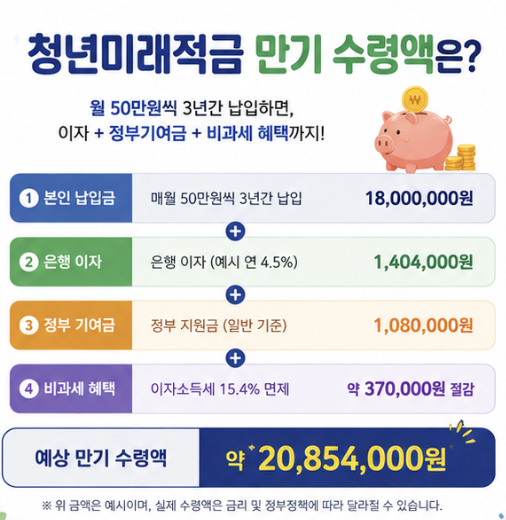 청년미래적금 이자 계산 구조를 원금, 은행 이자, 정부기여금, 비과세 혜택으로 나눈 금융 인포그래픽