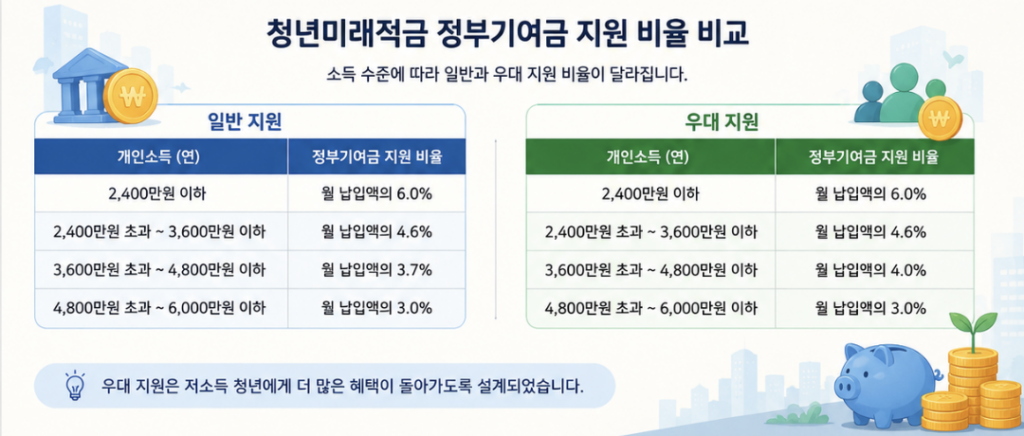 청년미래적금 최고금리, 실제 적용금리, 정부기여금과 비과세 조건을 나눈 표형 이미지