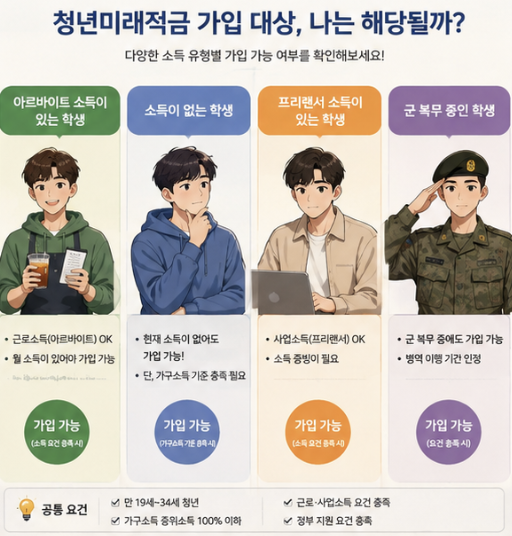 알바 대학생 청년미래적금 소득을 4대보험 근로, 단기 알바, 현금 수령, 프리랜서 수입으로 비교한 이미지