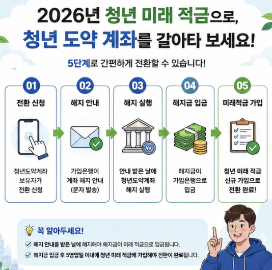 2026 청년미래적금과 청년도약계좌의 중복가입 제한과 연계가입 흐름을 비교한 금융 안내 이미지