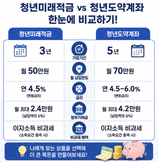 청년미래적금과 청년도약계좌의 가입기간, 월 납입한도, 표면 금리와 정부기여금을 한 화면에서 비교하는 금융 인포그래픽