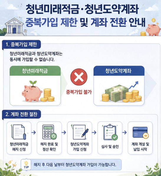 청년미래적금과 청년도약계좌의 중복 가입 제한, 연계가입과 특별중도해지 관계를 한눈에 보여주는 금융 비교 이미지