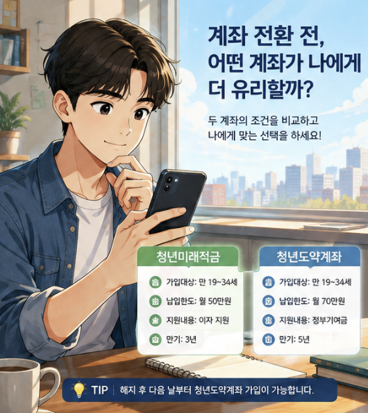 청년도약계좌 유지와 청년미래적금 갈아타기를 만기, 월 납입한도, 현재 납입기간, 중복 여부로 비교한 표형 이미지