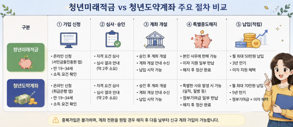 청년미래적금 신청, 가입심사, 계좌개설, 청년도약계좌 특별중도해지 순서를 화살표로 보여주는 갈아타기 절차 이미지
