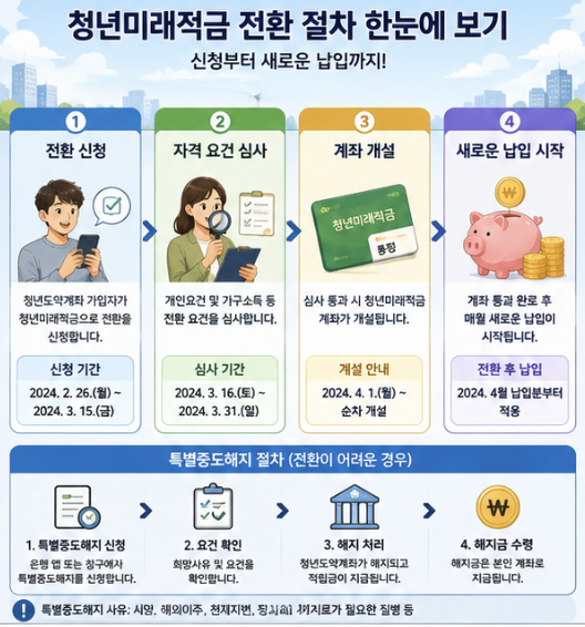 청년미래적금 도약계좌 전환을 신청, 심사, 계좌개설, 특별중도해지, 납입 시작 순서로 보여주는 금융 절차 이미지
