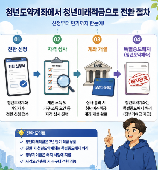 청년미래적금 도약계좌 갈아타기를 신청, 심사, 가입 승인, 계좌개설, 특별중도해지 순서로 보여주는 금융 절차 이미지