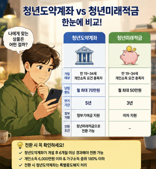 청년도약계좌 일반 중도해지와 청년미래적금 가입 목적 특별중도해지의 혜택 처리 차이를 비교한 금융 안내 이미지