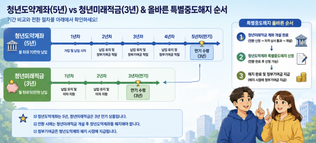 청년도약계좌 유지와 청년미래적금 갈아타기를 남은 기간, 월 납입한도, 정부기여금, 특별중도해지 조건으로 비교한 표형 이미지