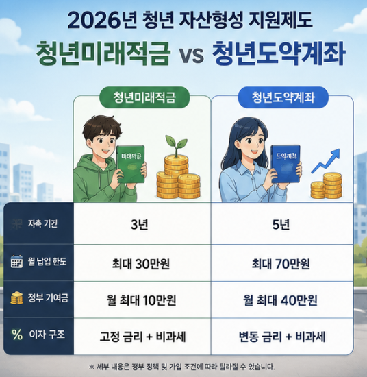 2026 청년미래적금 3년과 청년도약계좌 5년의 저축 기간을 달력 타임라인으로 비교한 금융 인포그래픽입니다.