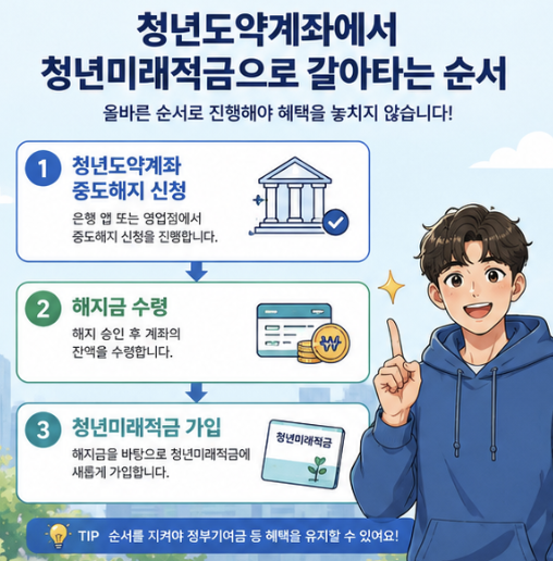청년미래적금 도약계좌 해지 순서를 신청, 심사, 계좌개설, 특별중도해지 단계로 비교한 금융 인포그래픽