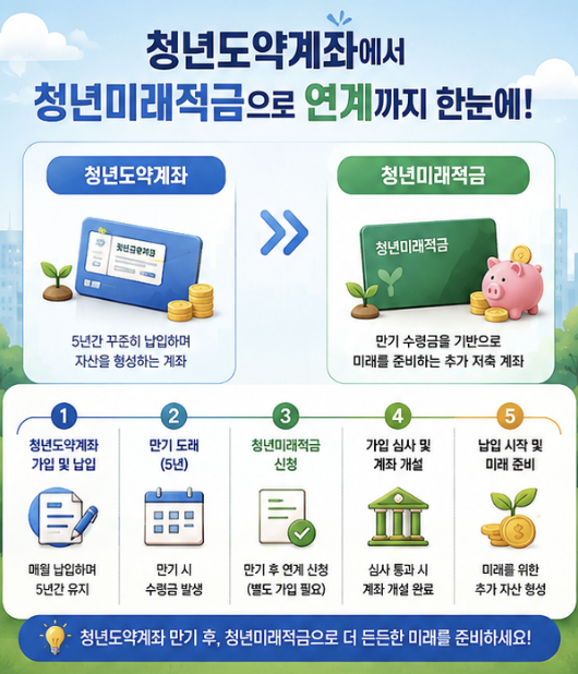 청년미래적금 도약계좌 연계 절차를 신청, 심사, 계좌개설, 특별중도해지, 납입개시 순서로 보여주는 안내 이미지
