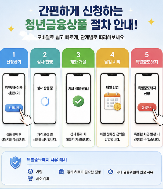 청년도약계좌 일반해지와 청년미래적금 연계가입 목적 특별중도해지를 비교한 안내 이미지