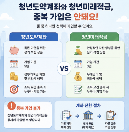 청년미래적금과 청년도약계좌의 동시 보유 제한과 갈아타기 순서를 비교해 확인하는 금융 안내 자료가 이해에 도움이 됩니다.