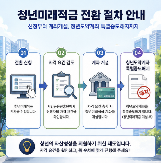 청년미래적금 청년도약계좌 전환을 신규 신청, 심사, 계좌개설, 특별중도해지, 납입 시작 순서로 보여주는 금융 인포그래픽
