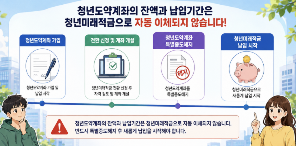 청년도약계좌 납입기간과 잔액이 청년미래적금으로 자동 승계되지 않는다는 점을 비교한 타임라인 이미지